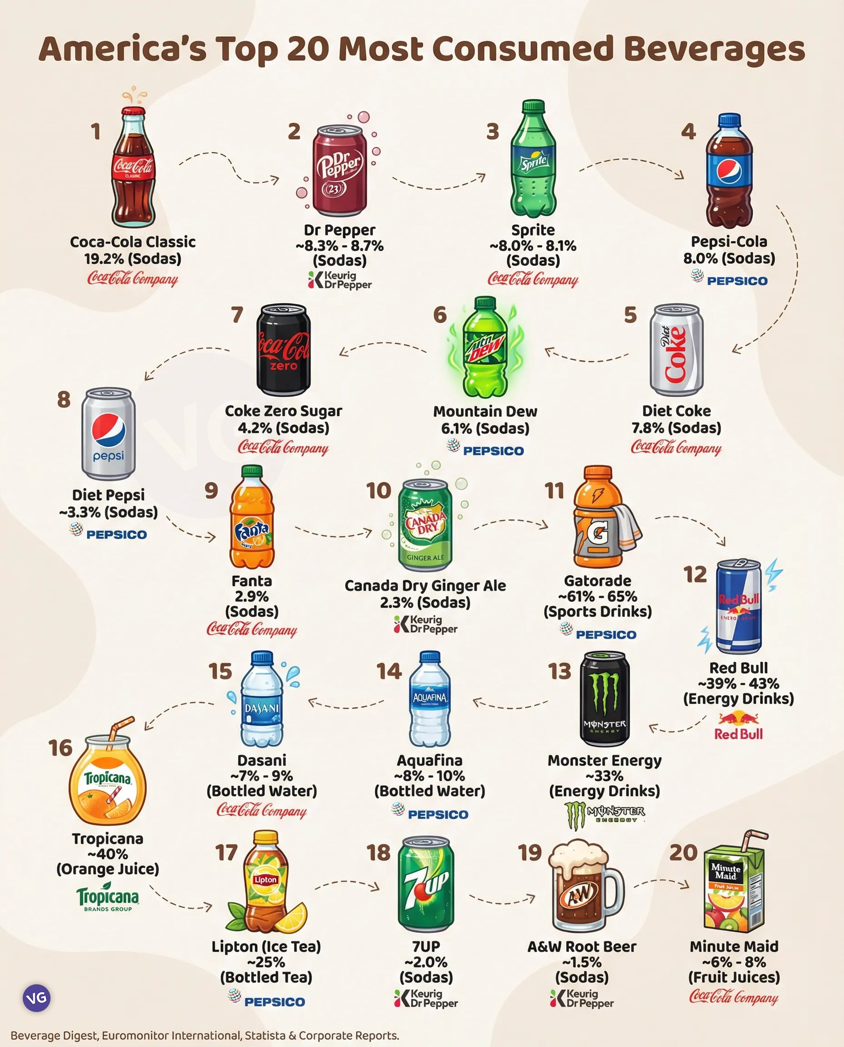 VGraphs - America’s Top 20 Most Consumed Beverages. | Facebook