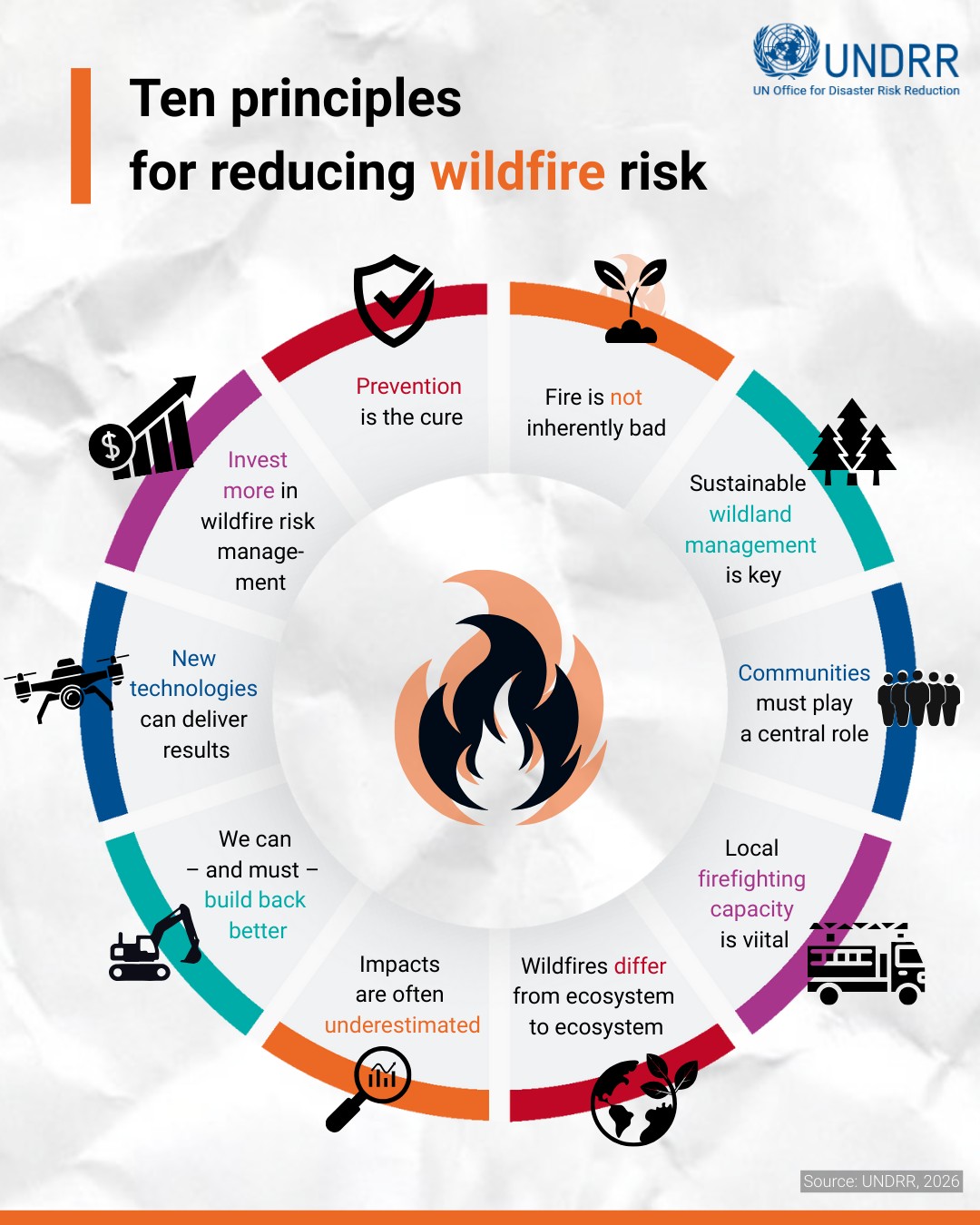 UNDRR - 🔥 Wildfire risk has intensified over the past... | Facebook