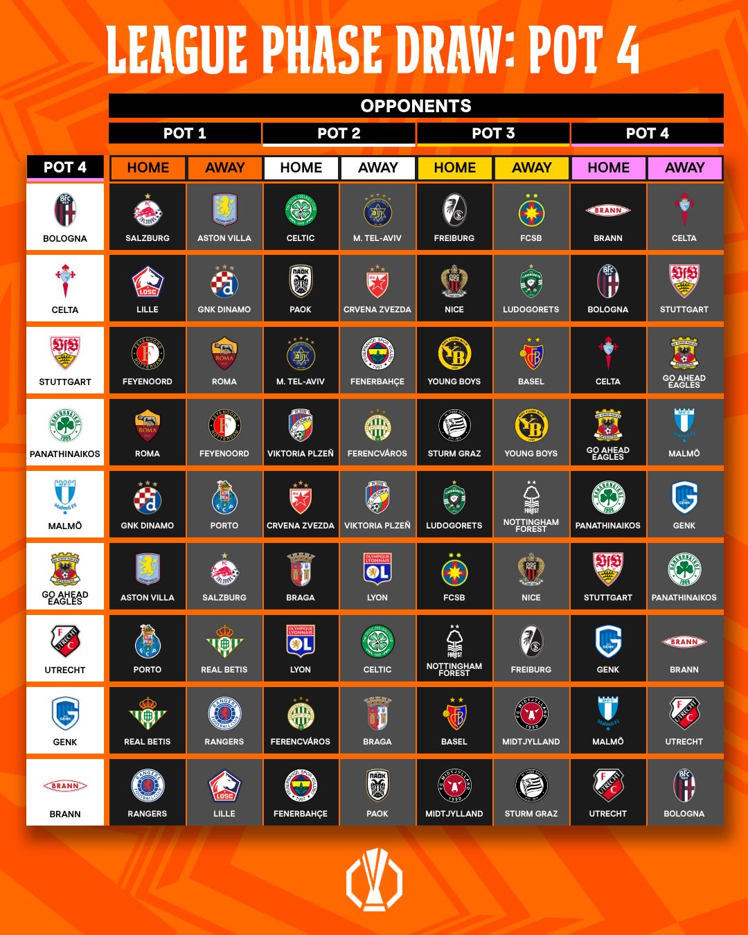 UEFA - Home and away opponents for Pot 4 teams 🏡 ️ #UELdraw | Facebook
