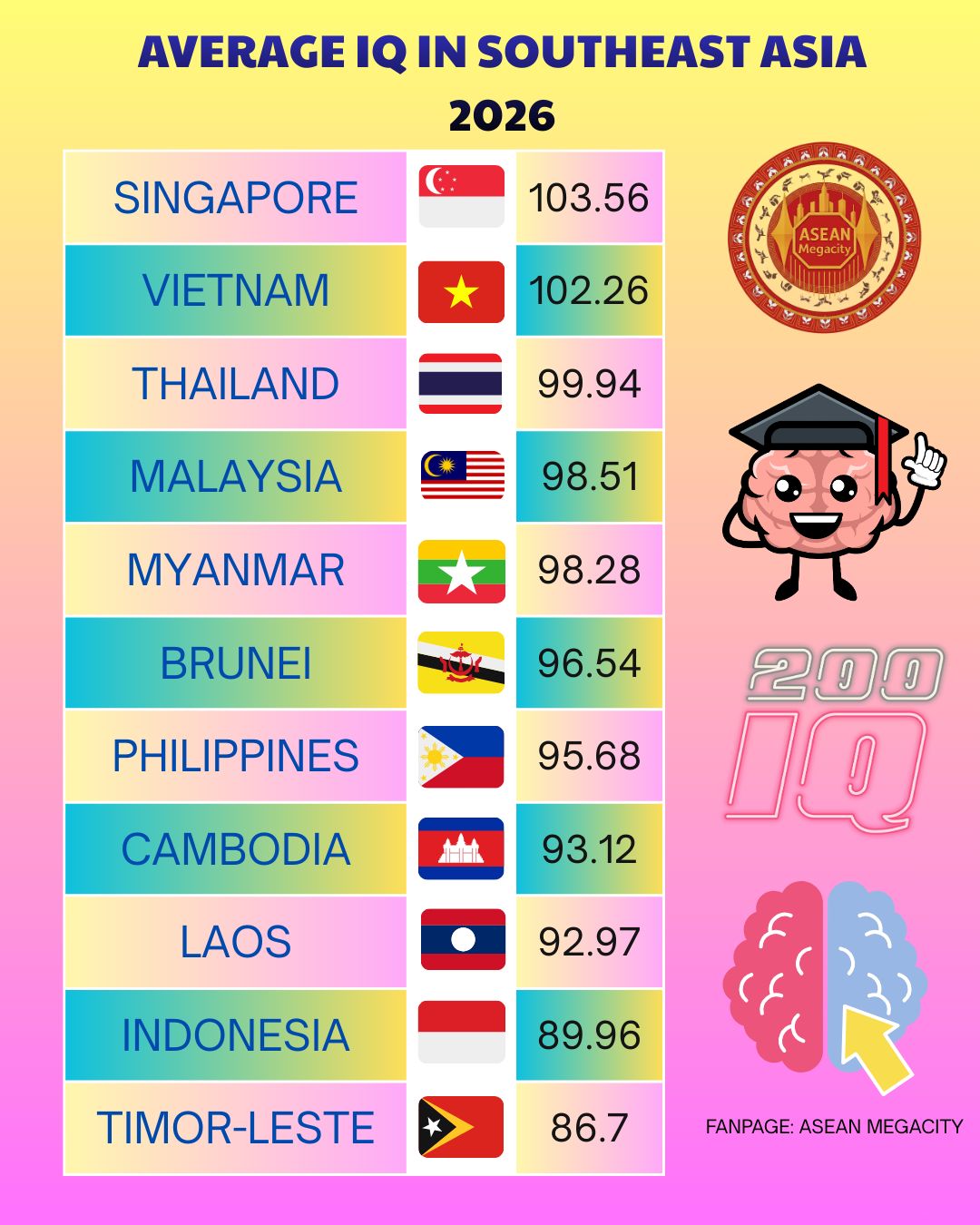 ASEAN - Average IQ in Southeast Asia (2026) Based on International IQ ...