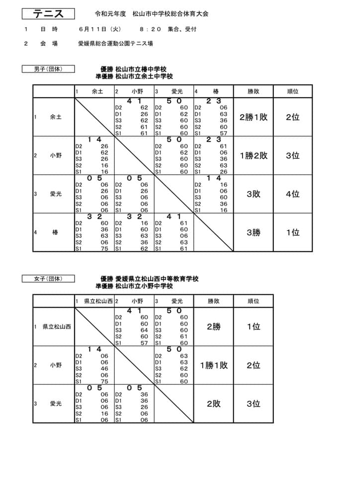 Ono スポーツクラブ 第73回松山市中学校総合体育大会 11日の競技結果 Facebook