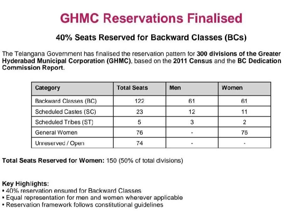 S M News - GHMC 300 wards Reservation Finalized. Total... | Facebook