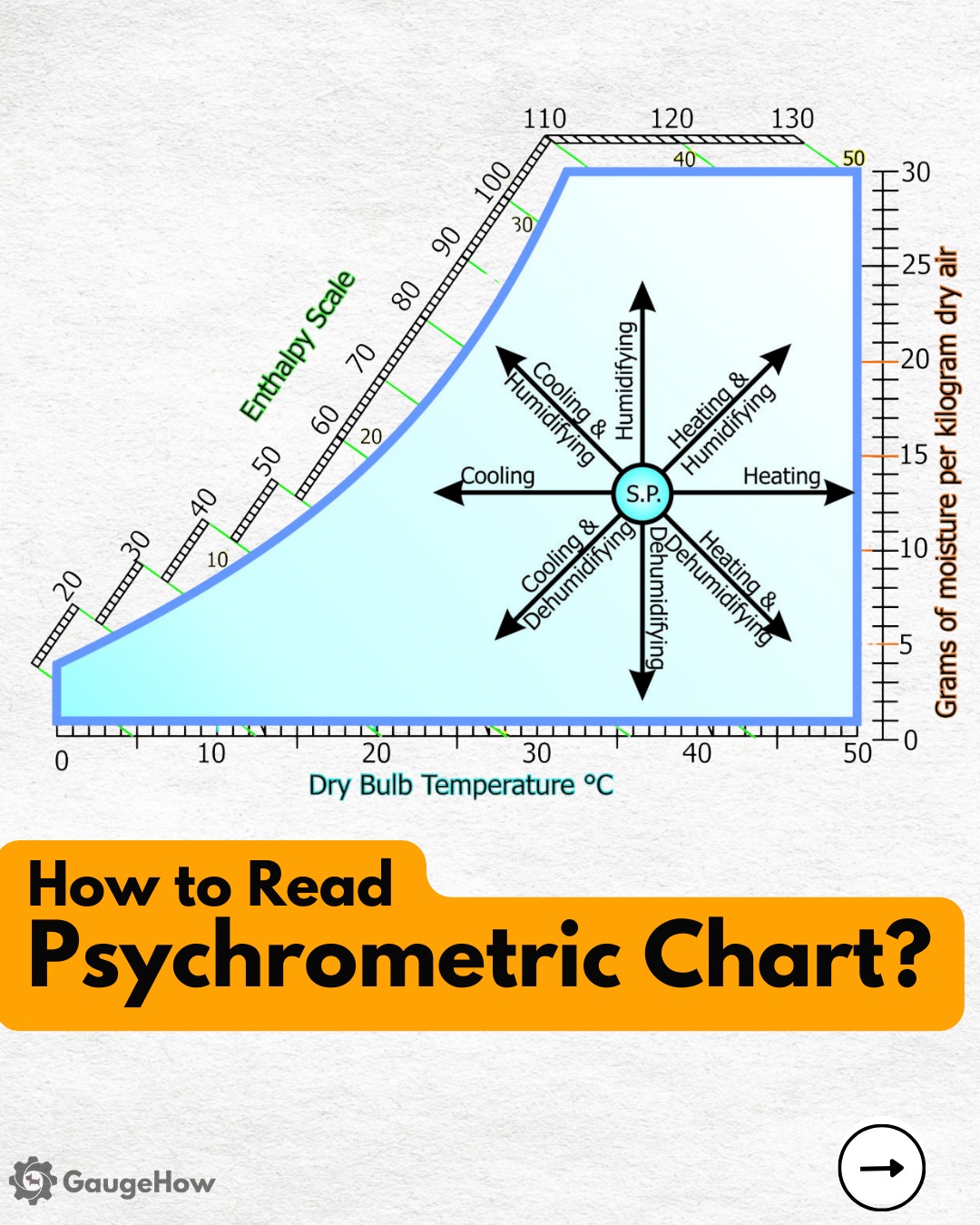 GaugeHow - A psychrometric chart is a graph that... | Facebook