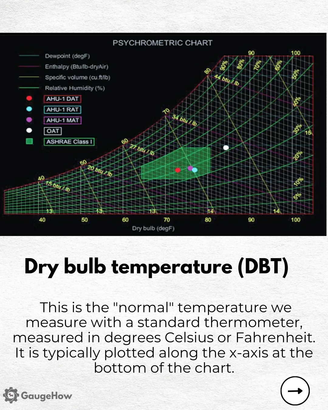 GaugeHow - A psychrometric chart is a graph that... | Facebook