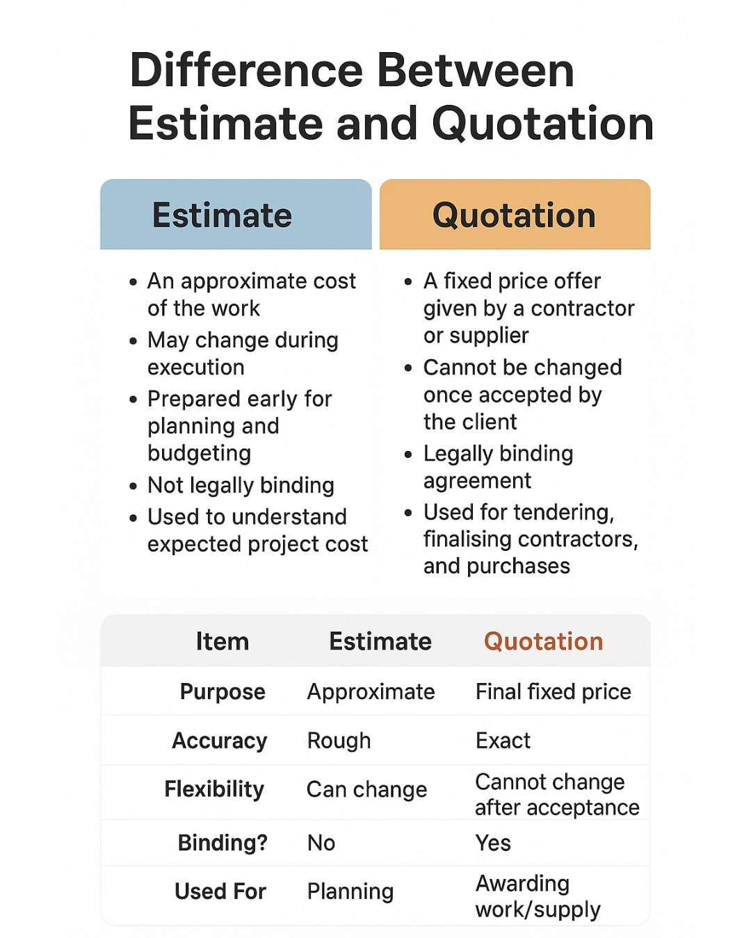 नवगृह - Estimation gives an approximate cost, while a quotation gives ...