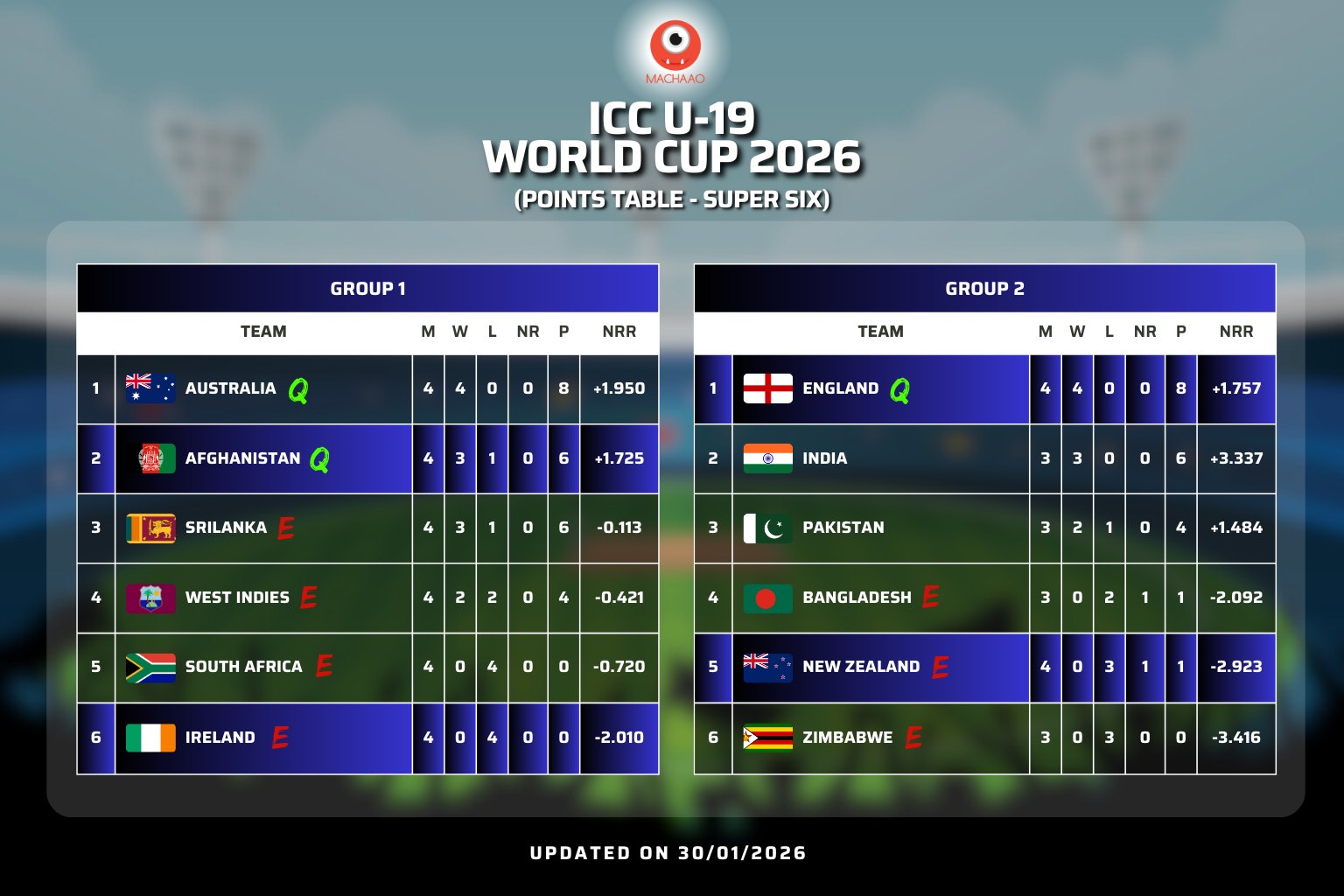 Machaao - The ICC U-19 World Cup 2026 Super Six points table has been ...