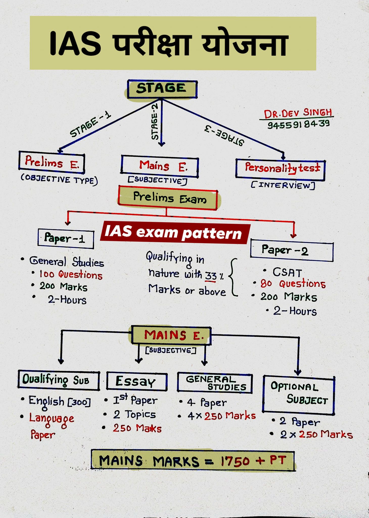 IAS परीक्षा योजना यहाँ से समझ... - Dev Singh Educational Hub | Facebook