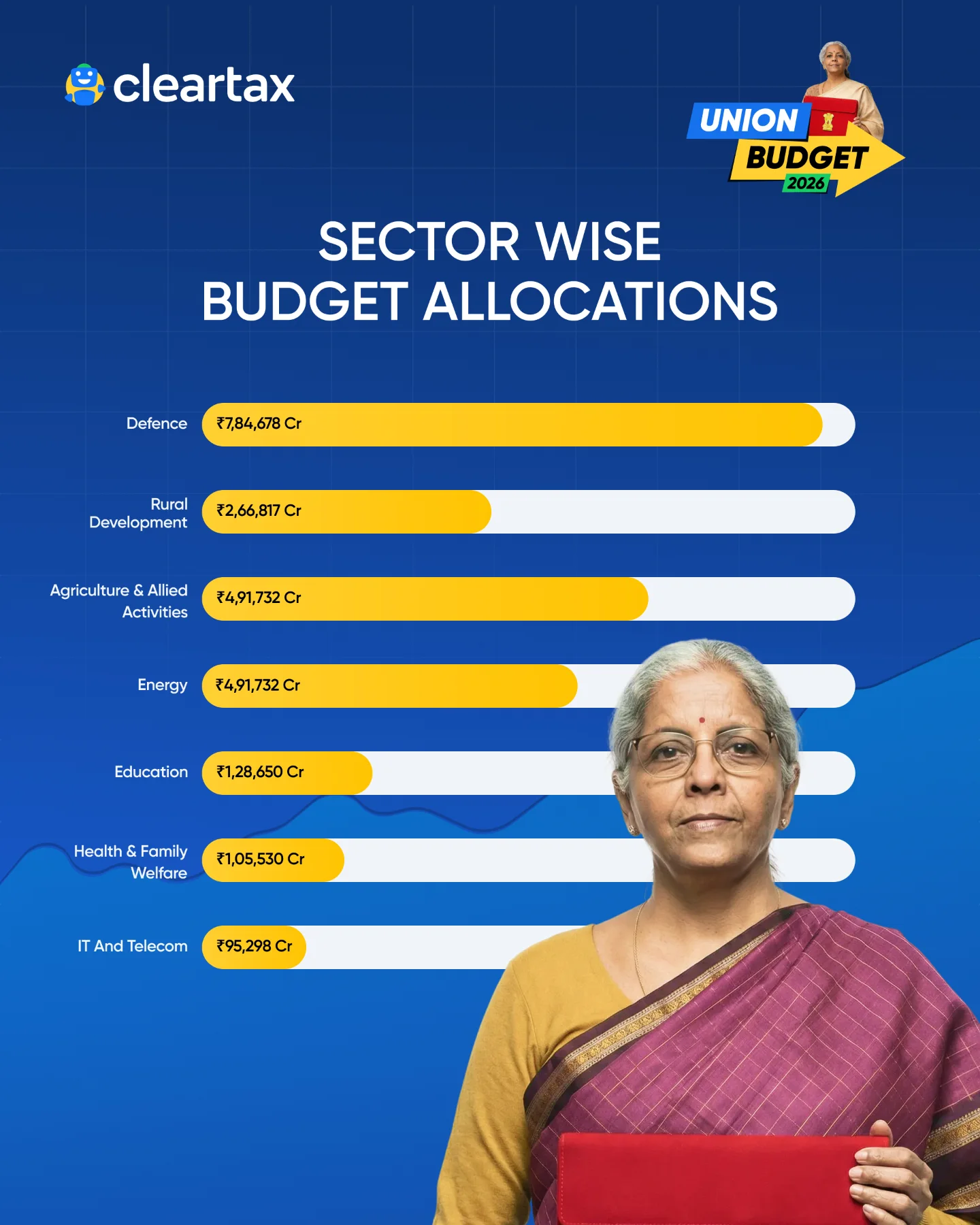Clear - In Union Budget 2026, the government has committed significant ...