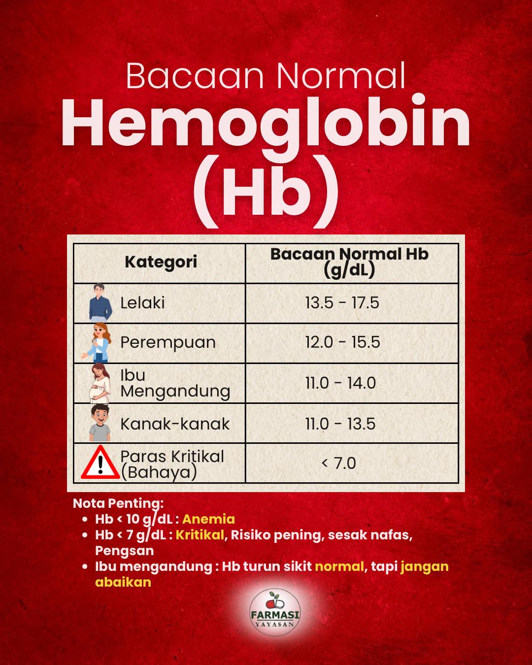 Farmasi Yayasan - Tahukah anda? Bacaan Hemoglobin (Hb)... | Facebook