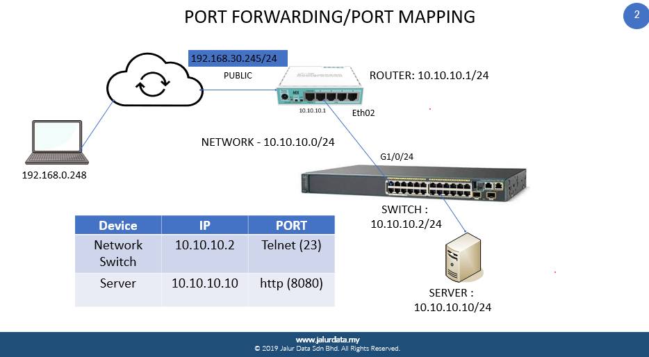 Jalur - Apakah Port Forwarding !! Port forwarding ialah satu teknik ...