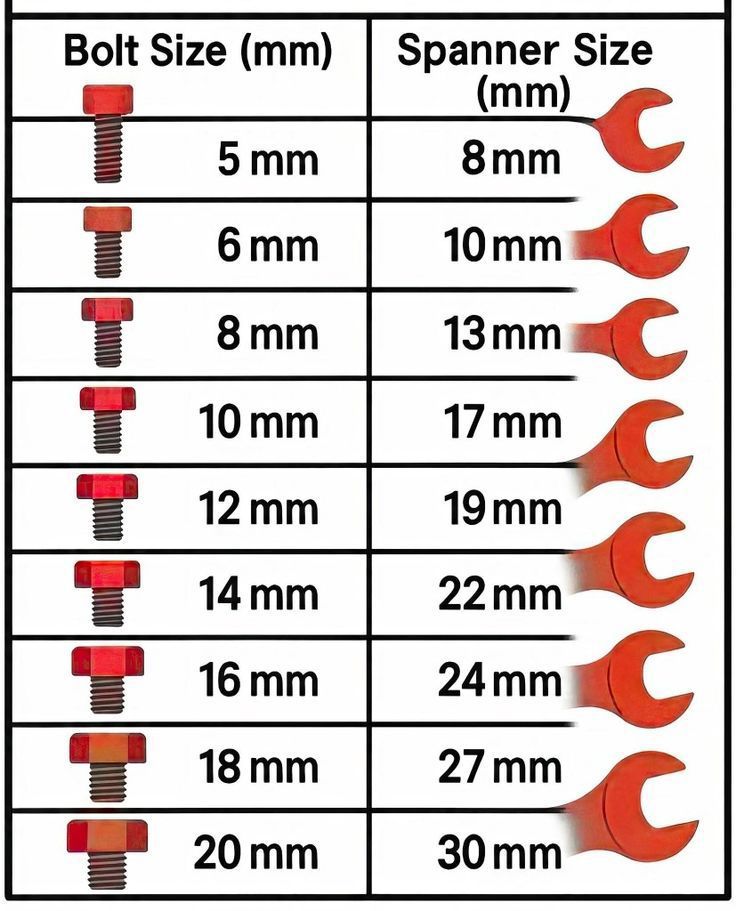 EngineersPost - Spanner and Bolt Size | Facebook