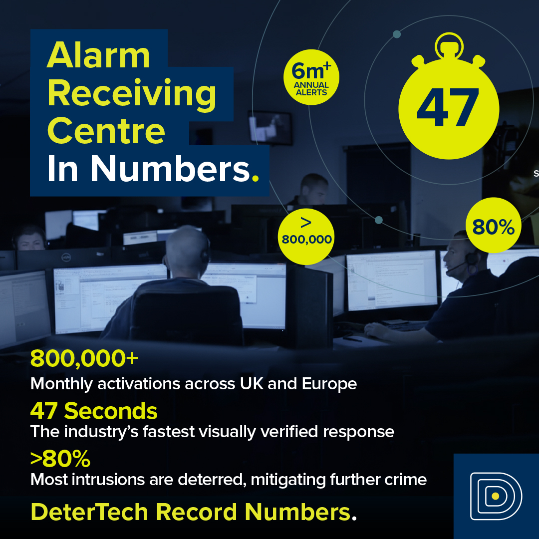 DeterTech - Our Alarm Receiving Centre in numbers. Every month, our ...