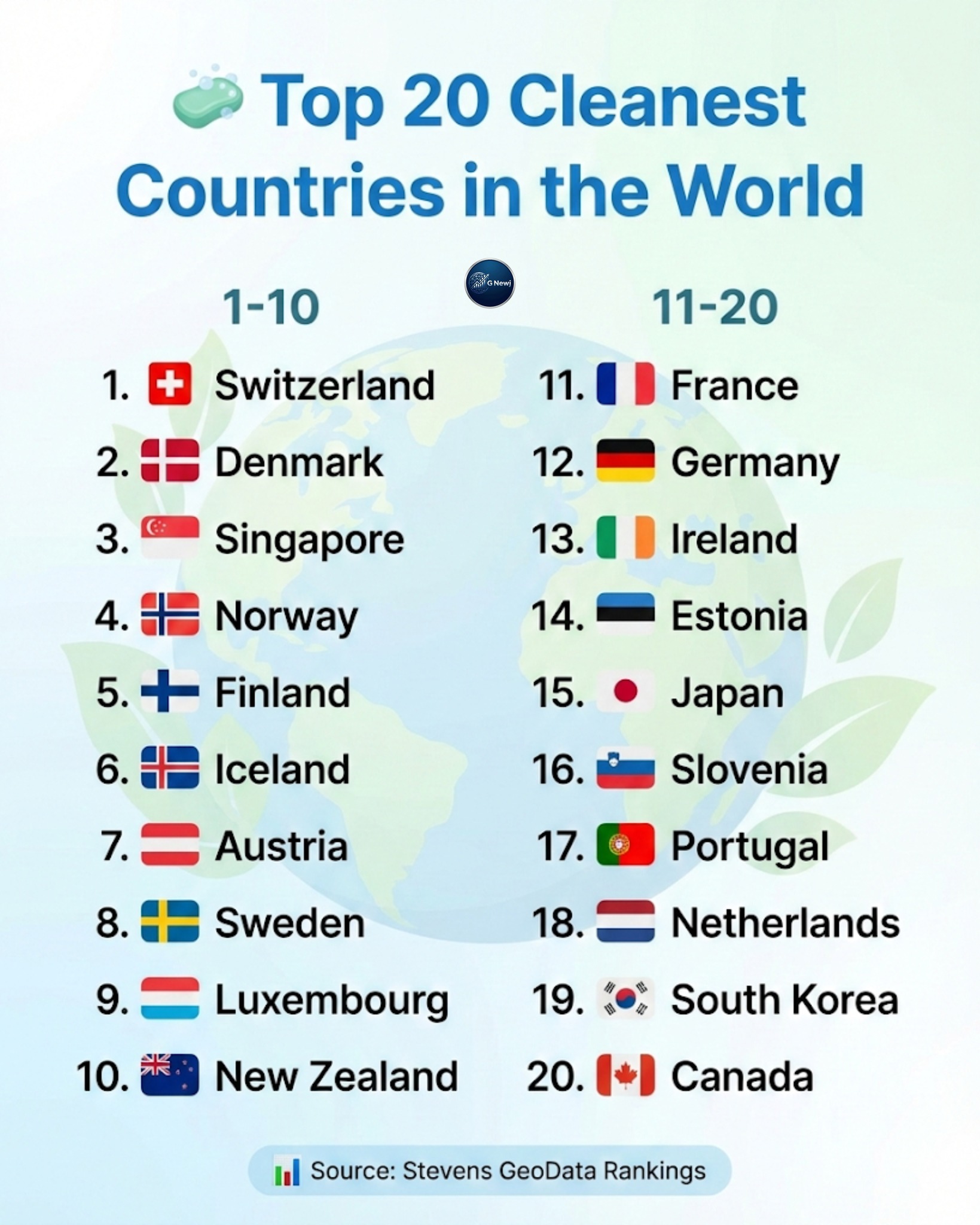 G NEWJ - 🌍 Top 20 Cleanest Countries in the World – See... | Facebook