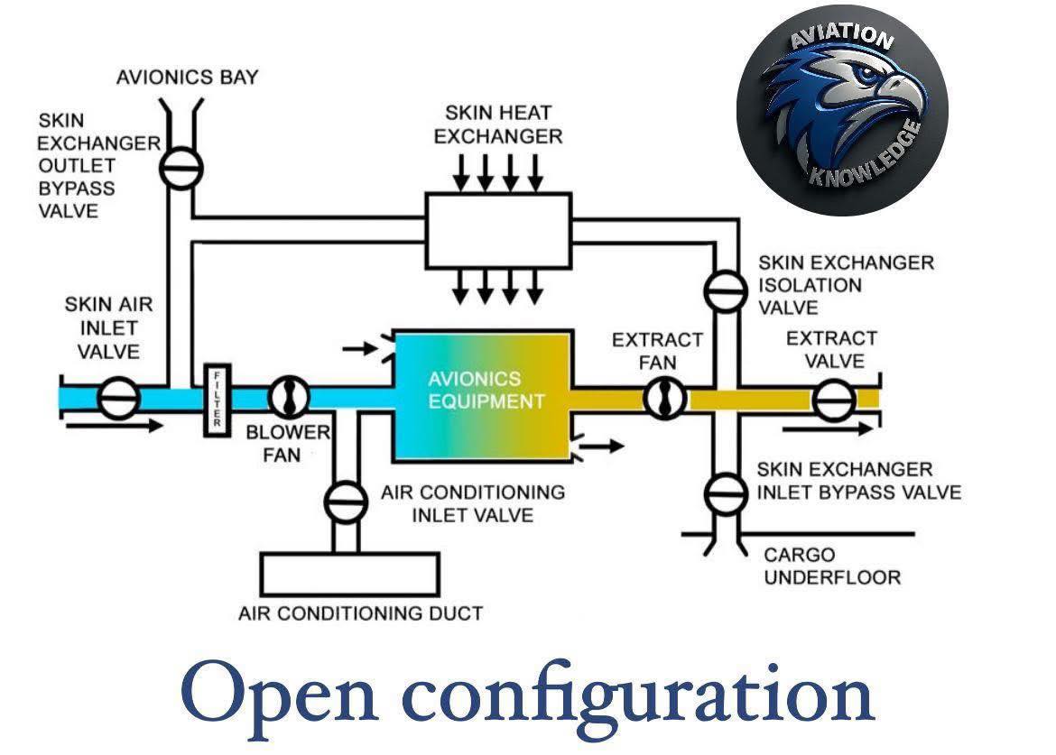Aviation-knowledge - VENTILATION The fully automatic ventilation system ...