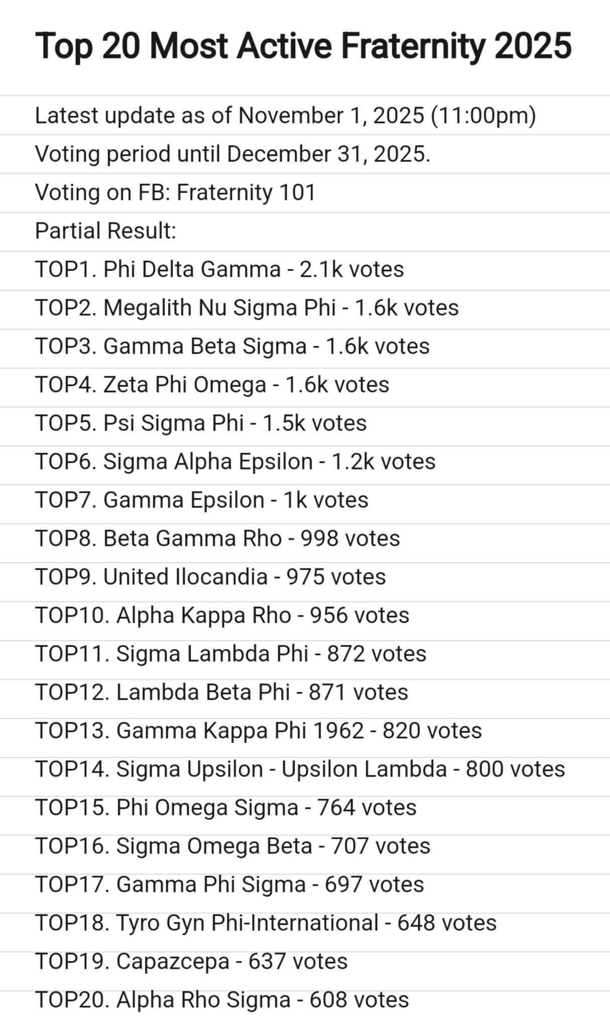 Bos - TOP 20 MOST ACTIVE FRATERNITY 2025 Latest update as of November 1 ...