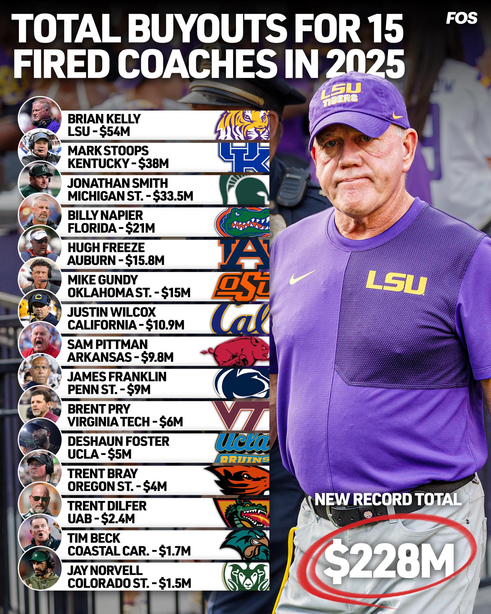 Front - This year, 15 college football coaches have racked up $228 ...