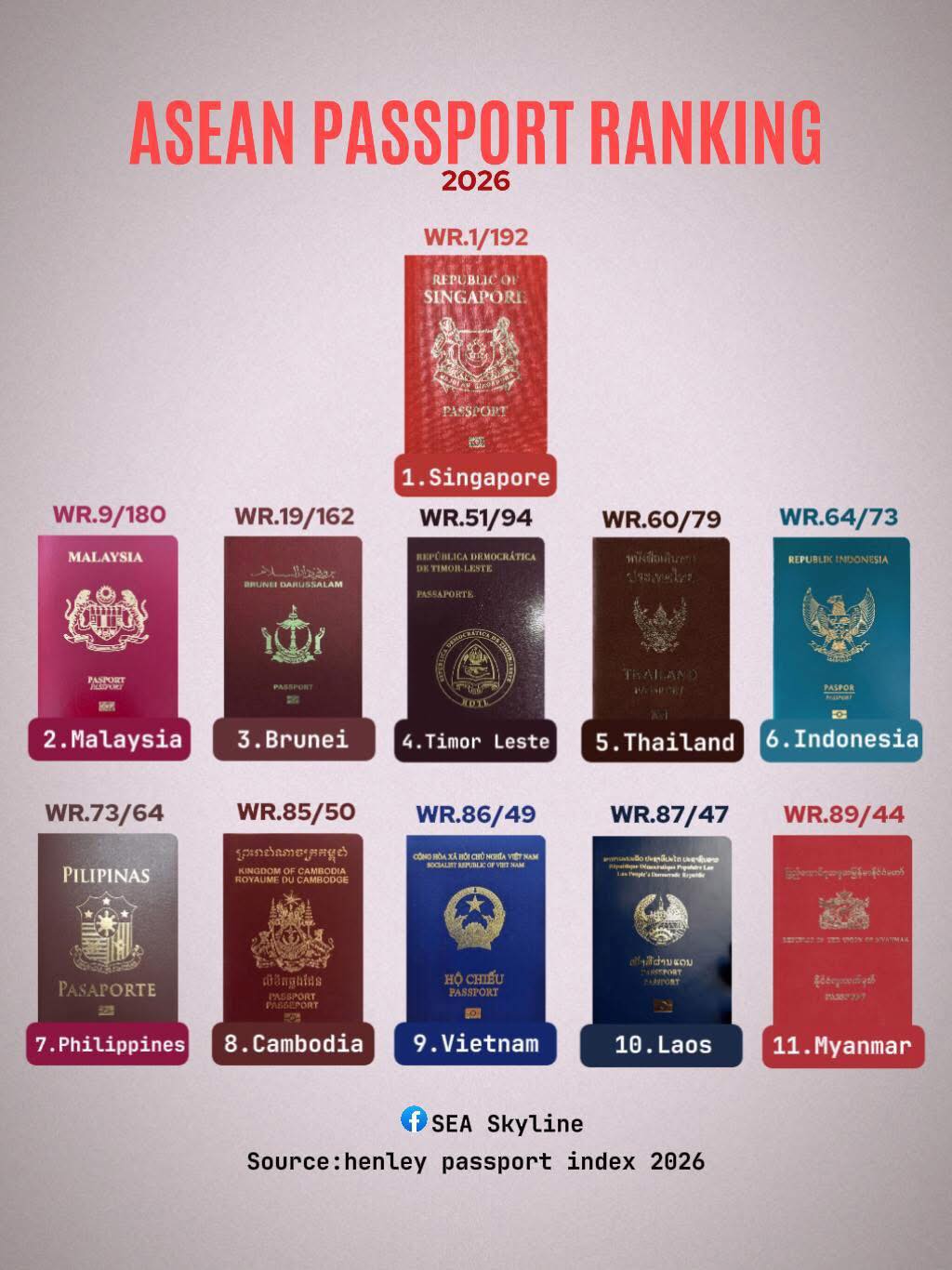 ASEAN - 🇸🇬🇲🇾🇧🇳🇹🇱🇹🇭🇮🇩🇵🇭🇰🇭🇻🇳🇱🇦🇲🇲| ASEAN PASSPORT RANKING 2026 🛂🛂🛂 1 ...