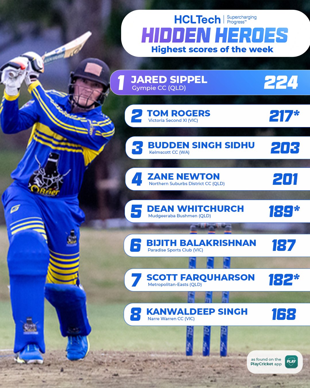 PlayCricket - Jared Sippel leads the charge in this week's HCLTech # ...