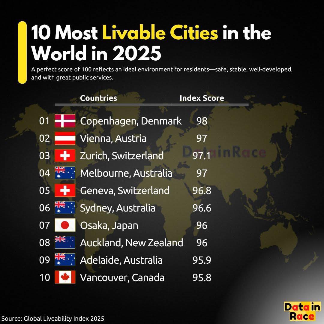 Marvin - The top 10 most livable cities in the world in 2025. | Facebook
