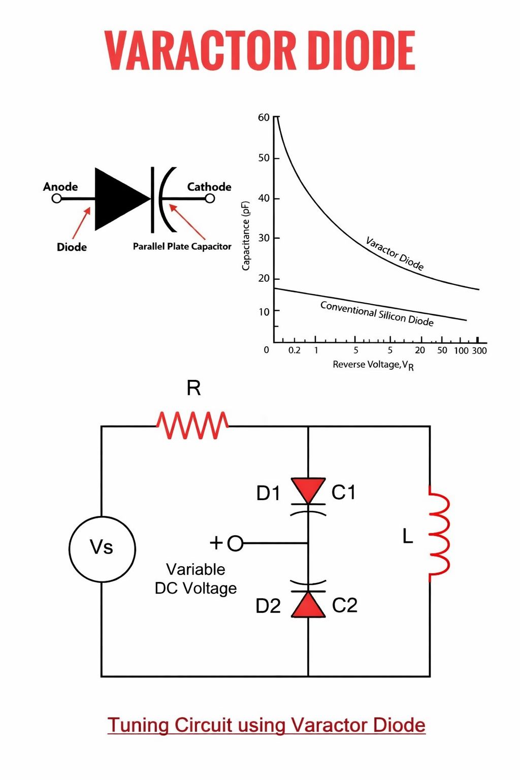 Electronics - A varactor diode is a PN-junction diode designed to work ...
