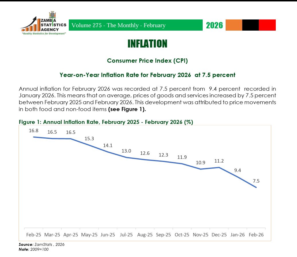 2026 BUDGET TARGET, MET ANNUAL INFLATION DROPS TO 7.5% in February 2026 ...