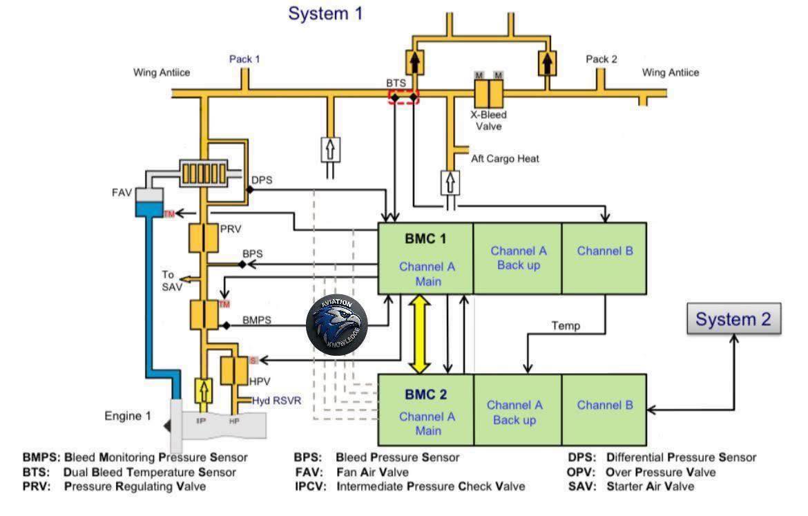 Engine Bleed System The engine air... - Aviation-knowledge | Facebook