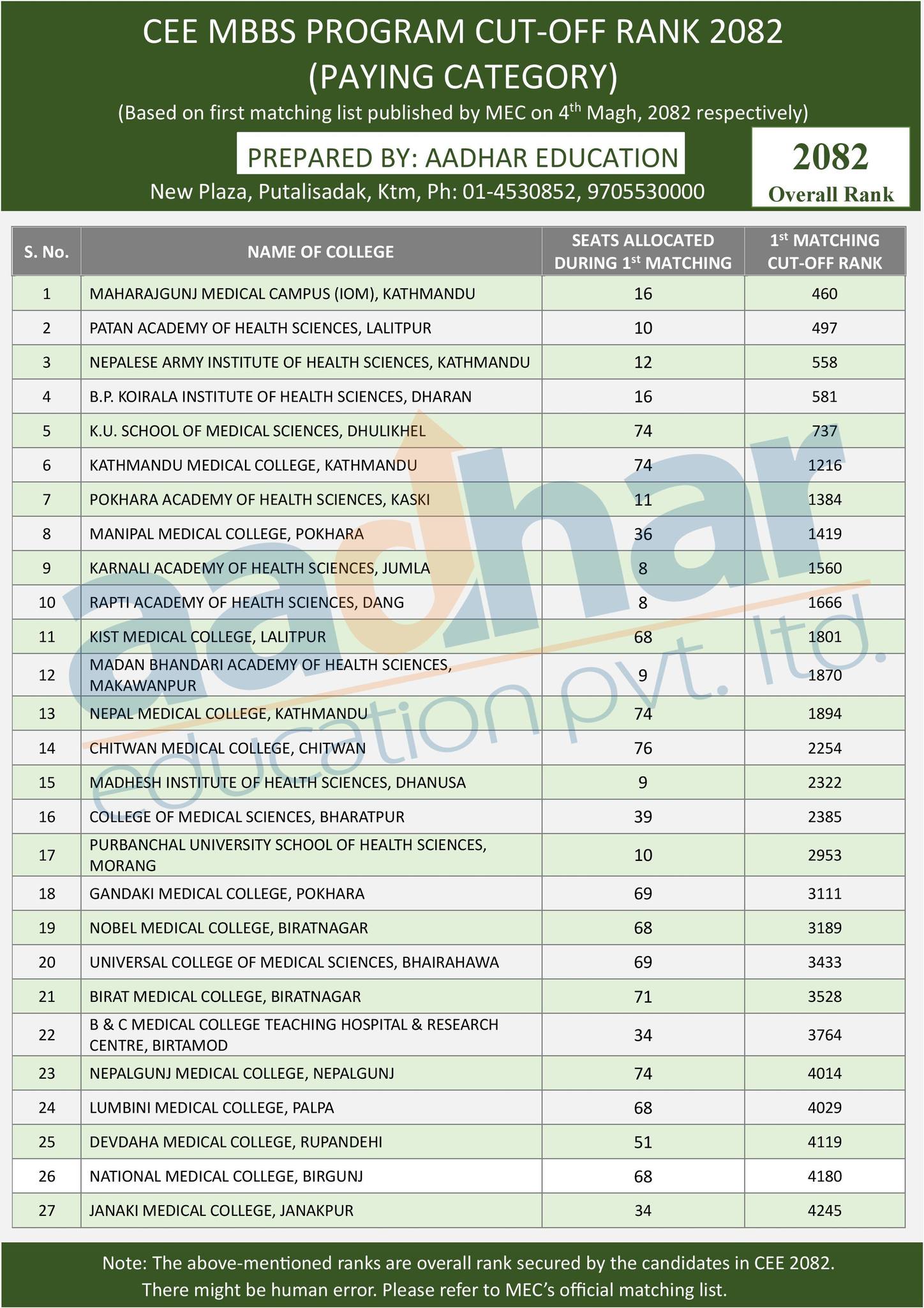 Aadhar - CEE-2082 MBBS PROGRAM CUT-OFF RANK (PAYING CATEGORY) (MEC ...