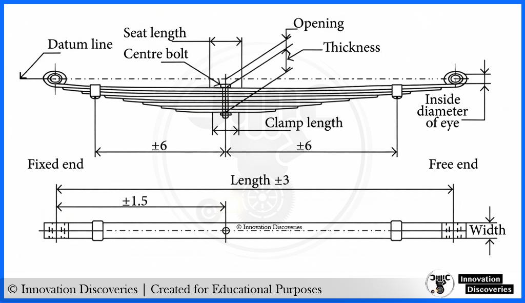 Innovation - * Leaf Spring Assembly – Exploded View, Working Principle ...