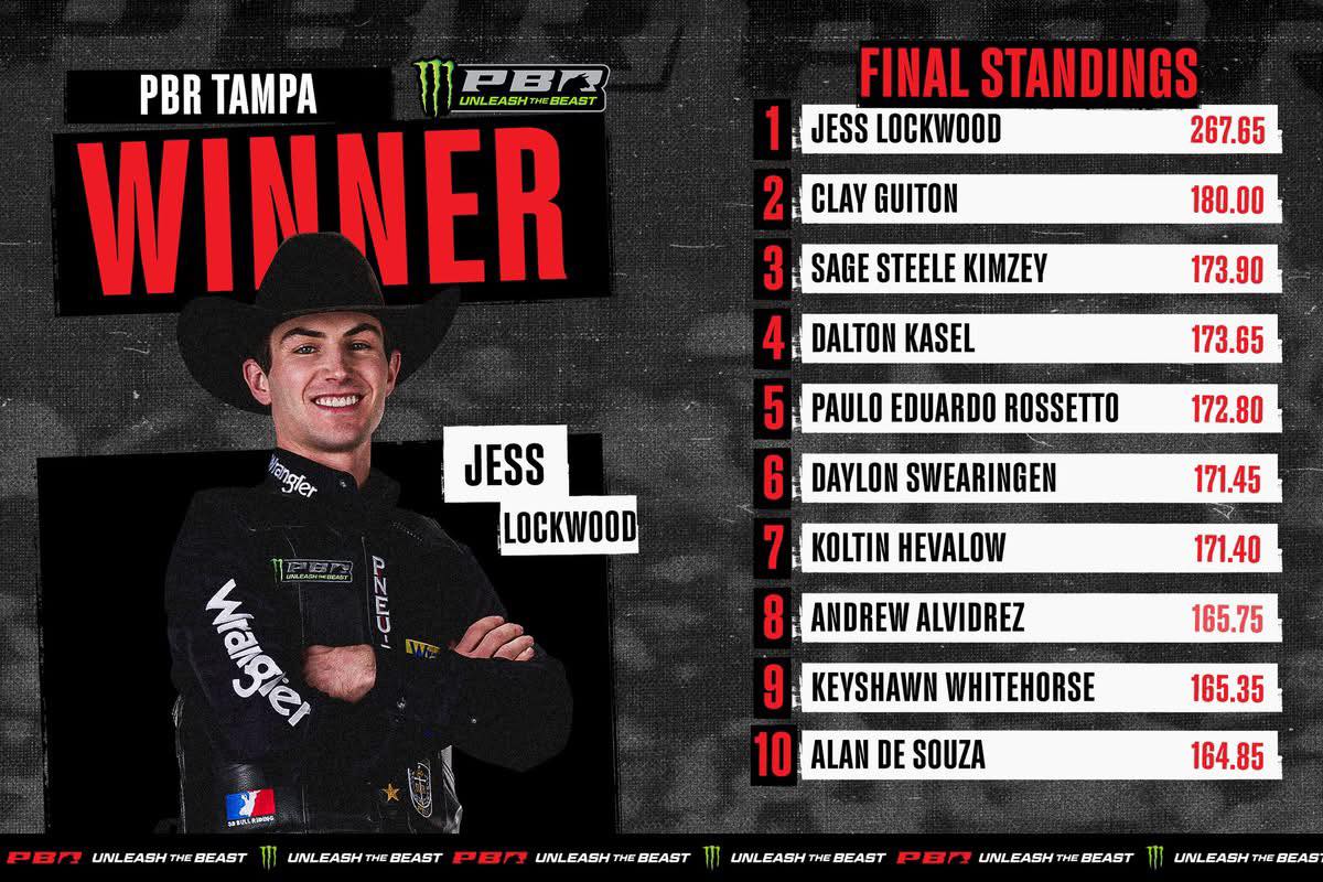 Destination - JESS LOCKWOOD GOES 3-FOR-3 TO WIN PBR TAMPA – HIS FIRST ...