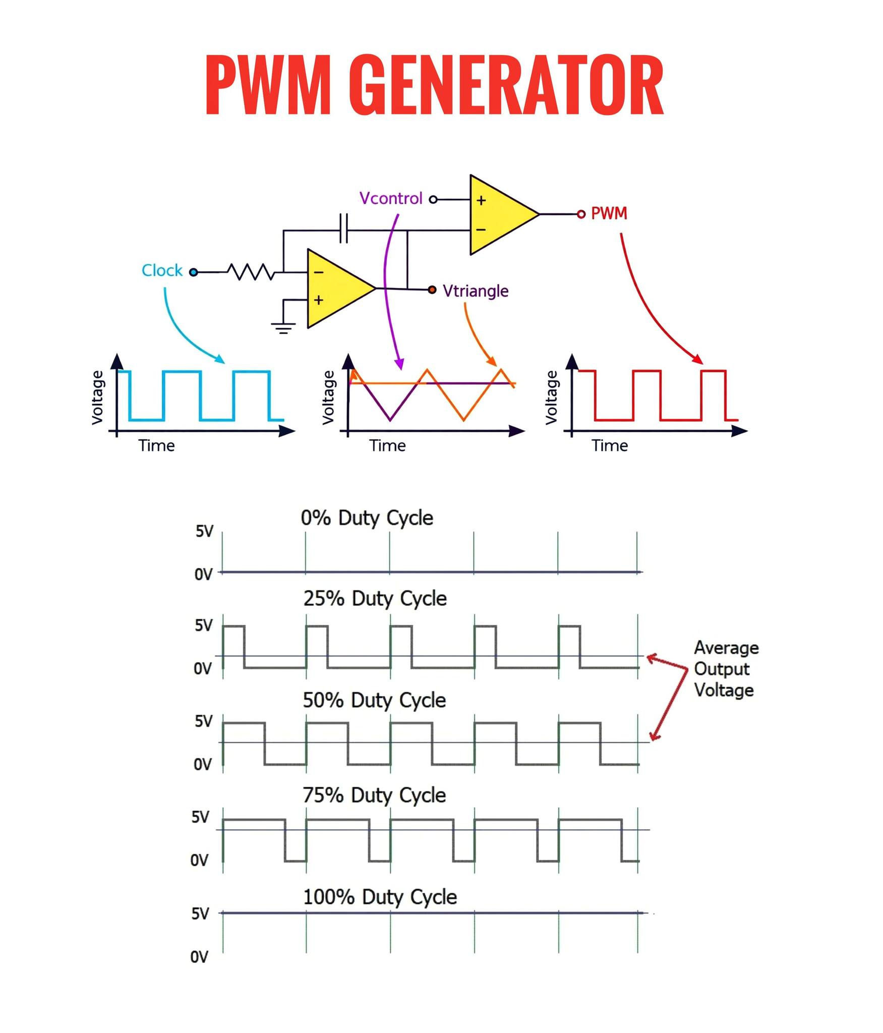 Pulse Width Modulation (PWM) is a... - Electronics Education | Facebook