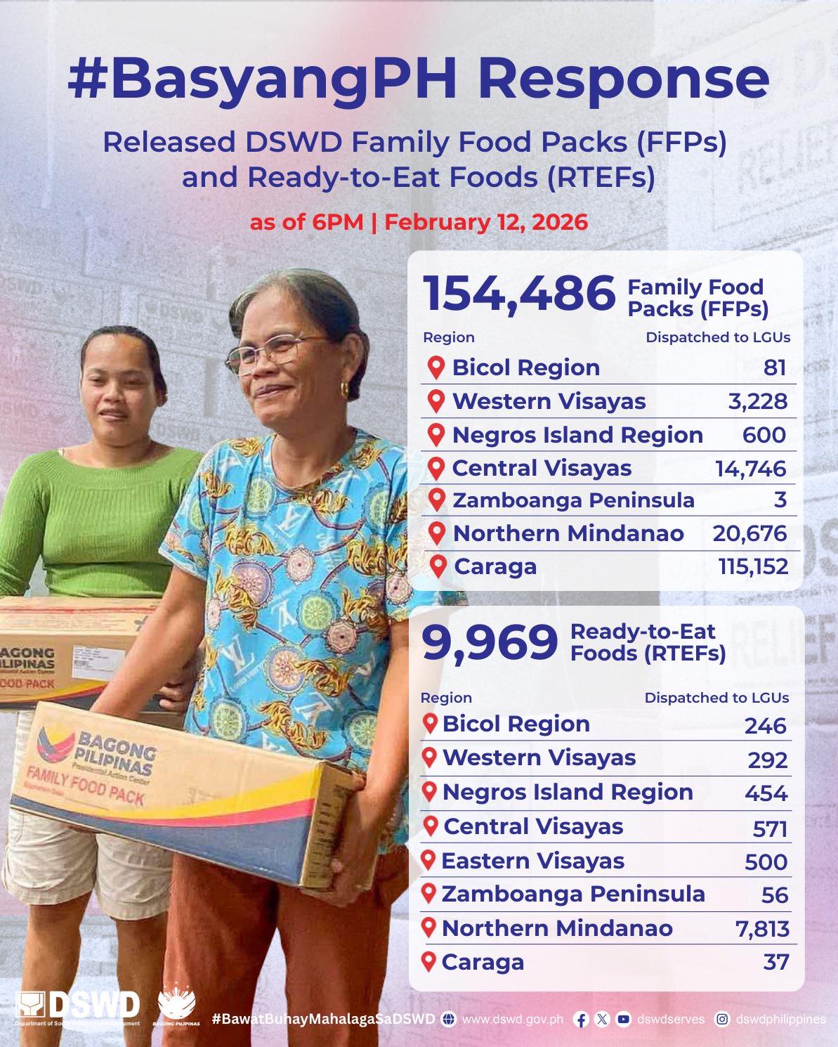 Department - FFPs Update: Mabilis na naipadala ng DSWD ang kahun-kahong ...