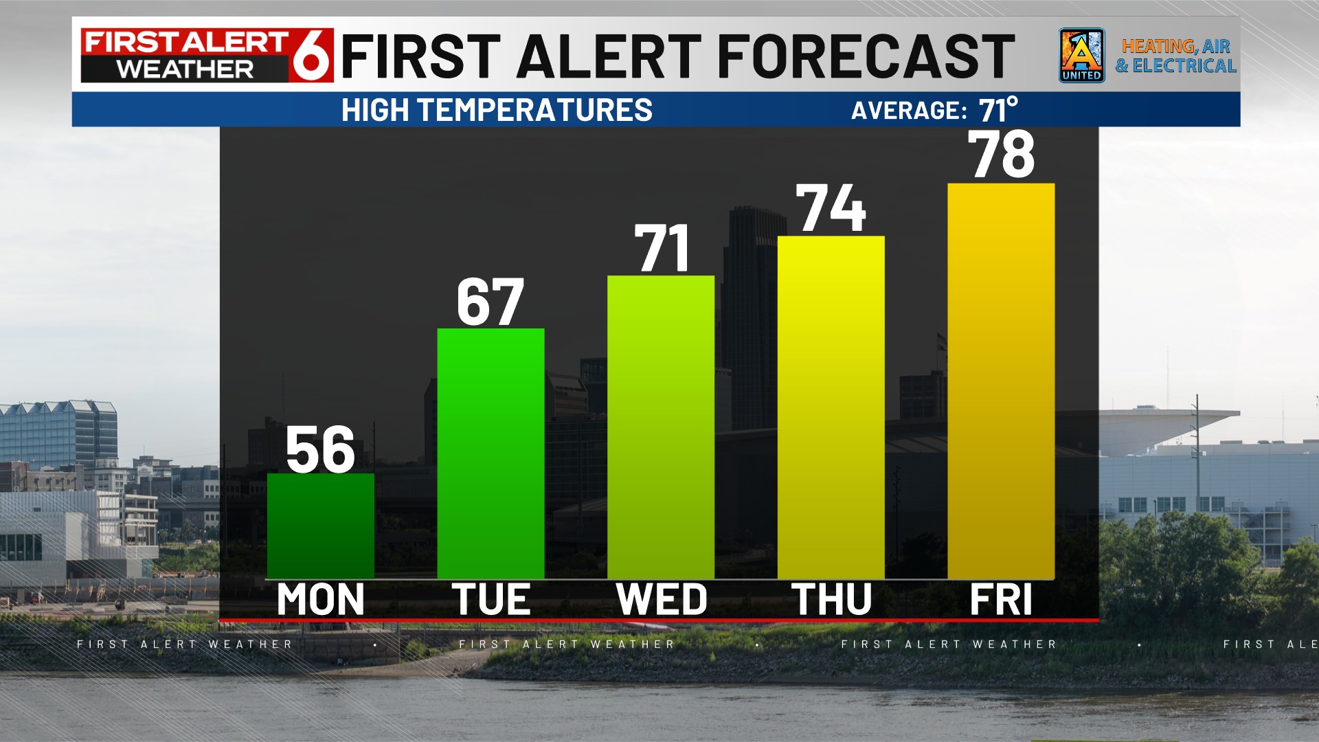 Rusty Lord - FIRST ALERT to a warming trend the rest of... | Facebook
