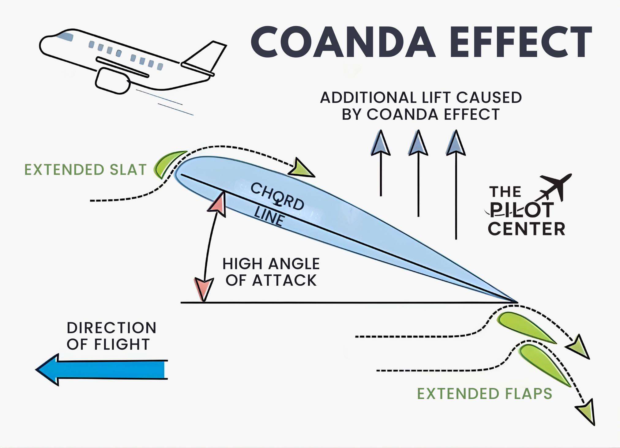 Aviation Academy | The Coanda Effect – The Secret Behind Smooth Flight ...