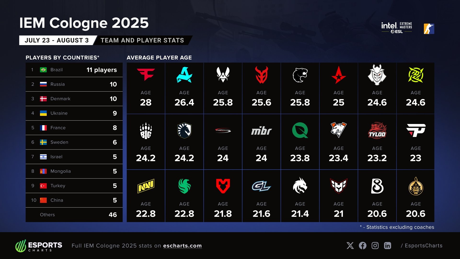 Esportsnewsmn - #CS2 📌 From July 23rd to August 3rd, 2025, the 'IEM ...
