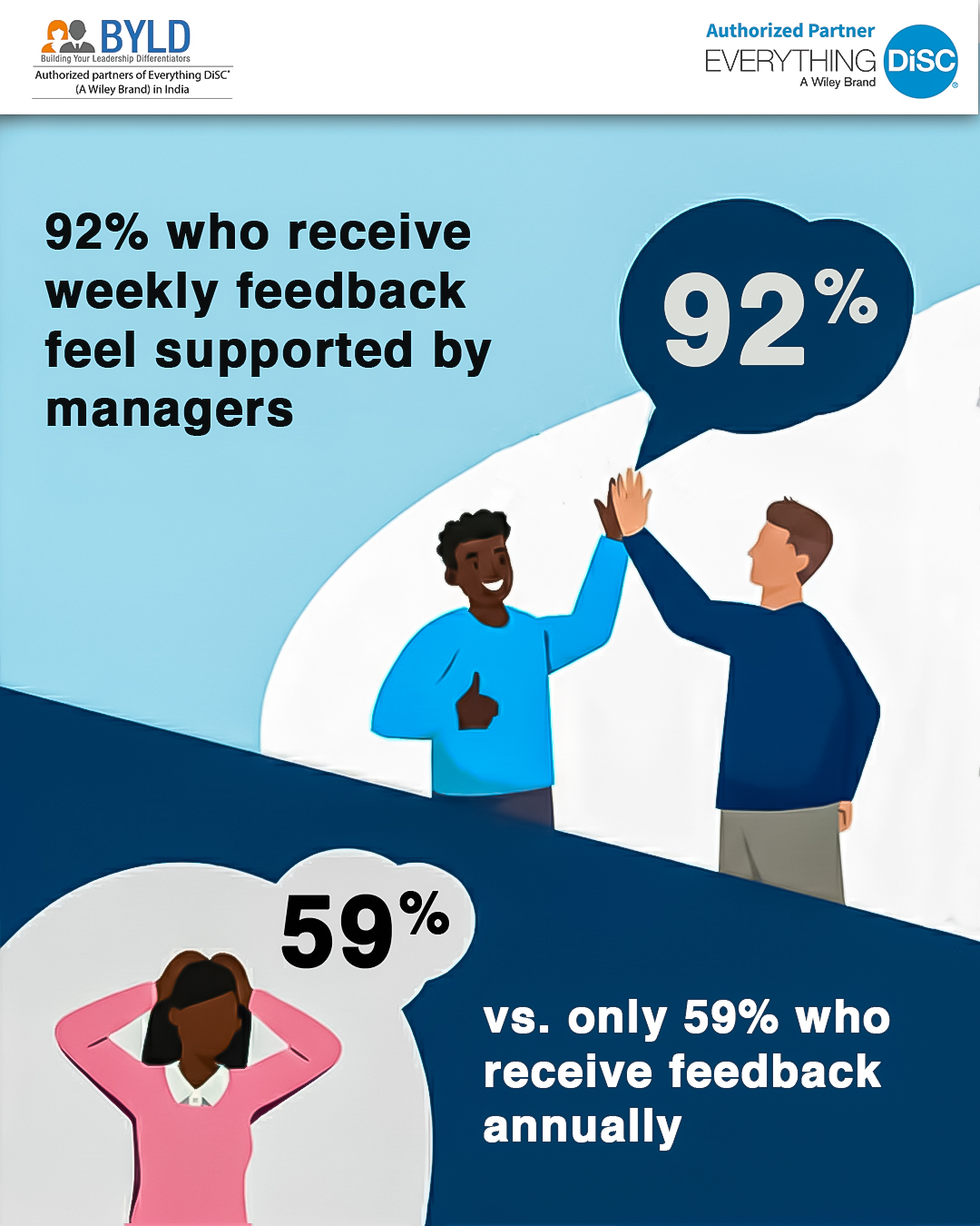 BYLD - 92% of employees who receive weekly feedback feel supported by ...