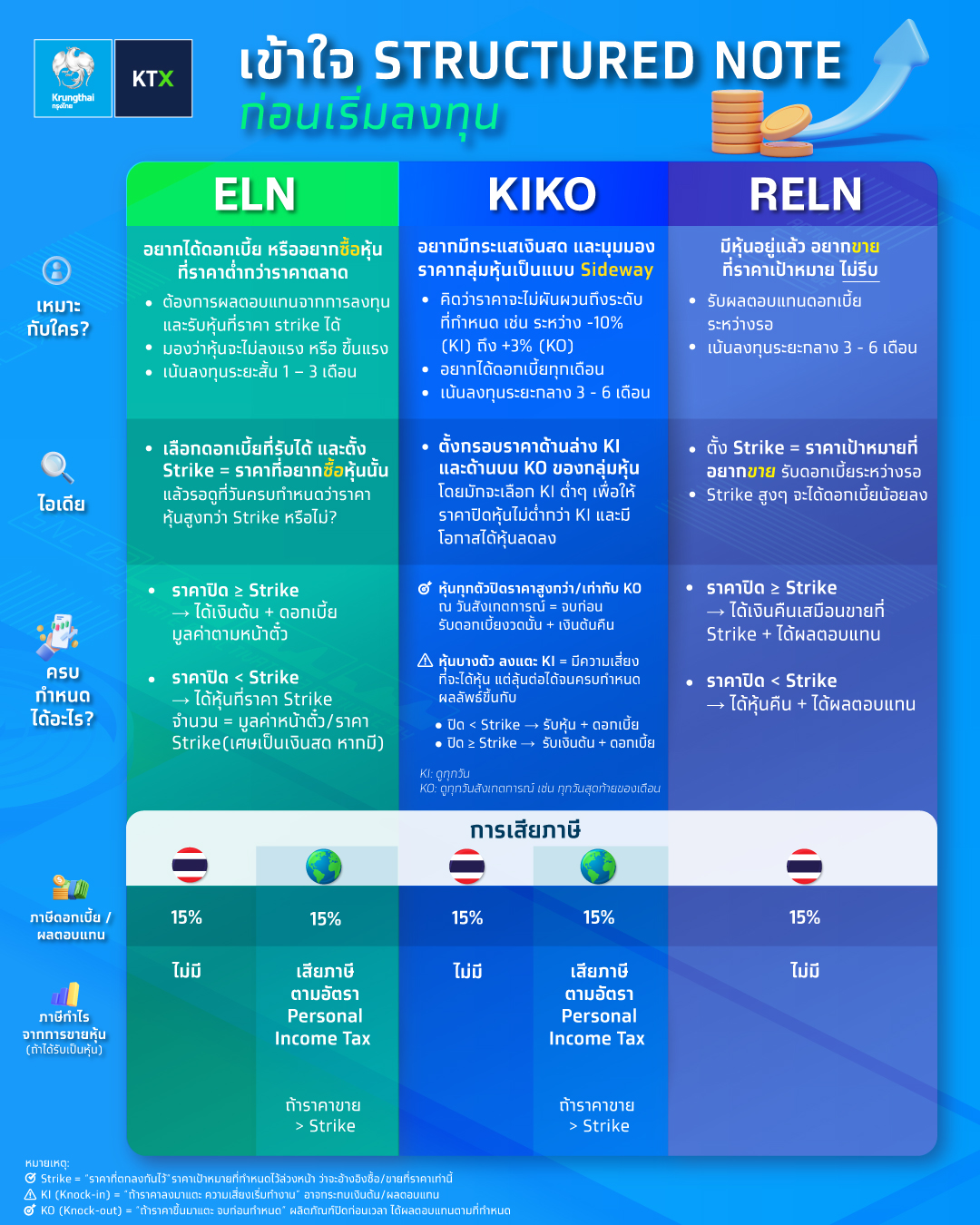 Krungthai - 🔰Structured Note คืออะไร? ไม่ใช่แค่ตราสาร…แต่คือ “กลยุทธ์ ...