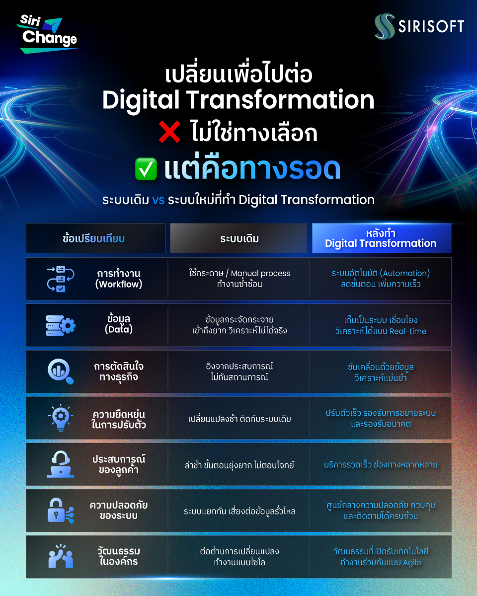 Sirisoft - 🧑🏻‍💻ในหลายธุรกิจยังคงใช้ระบบเดิมที่ล้าหลัง ช้า และไม่สามารถ ...