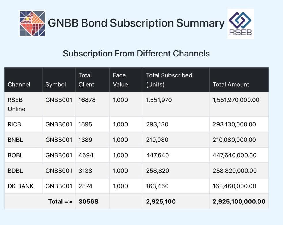 BBS - GNBB Bond Subscription Update as of 9:50 PM, 31st... | Facebook
