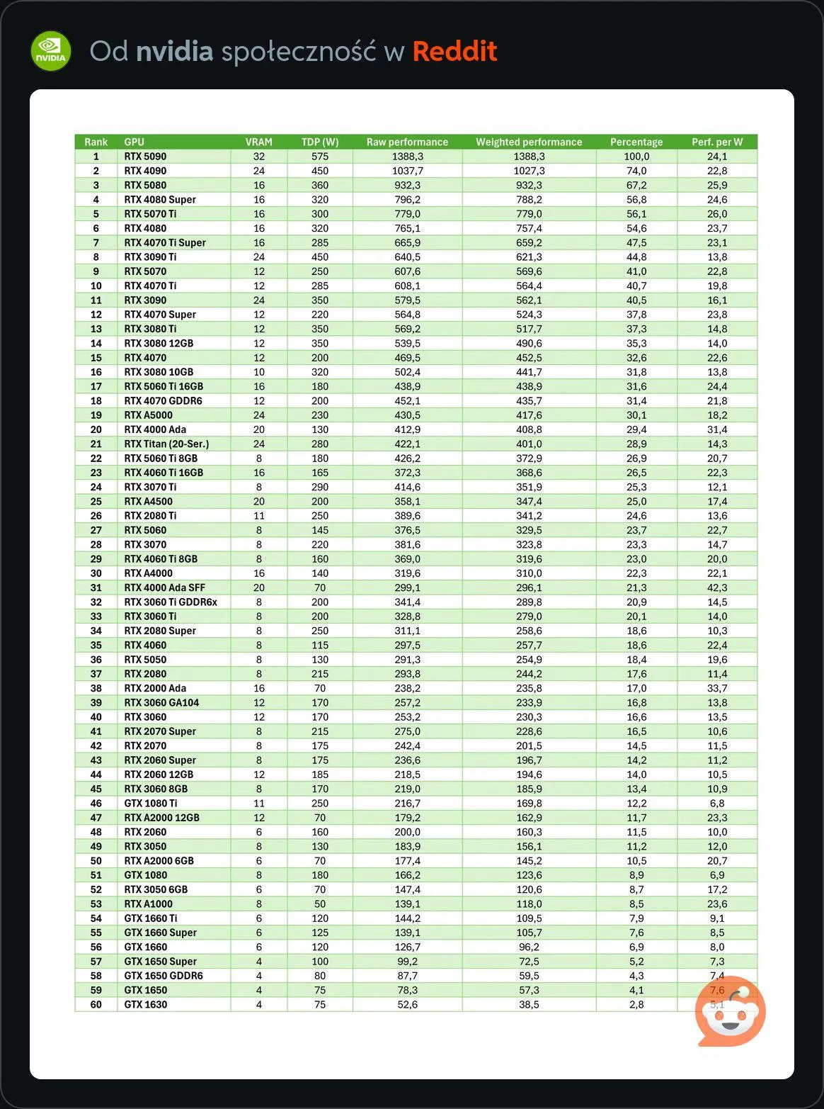 PC - RTX Cards Listed by Performance Source: reddit | Facebook