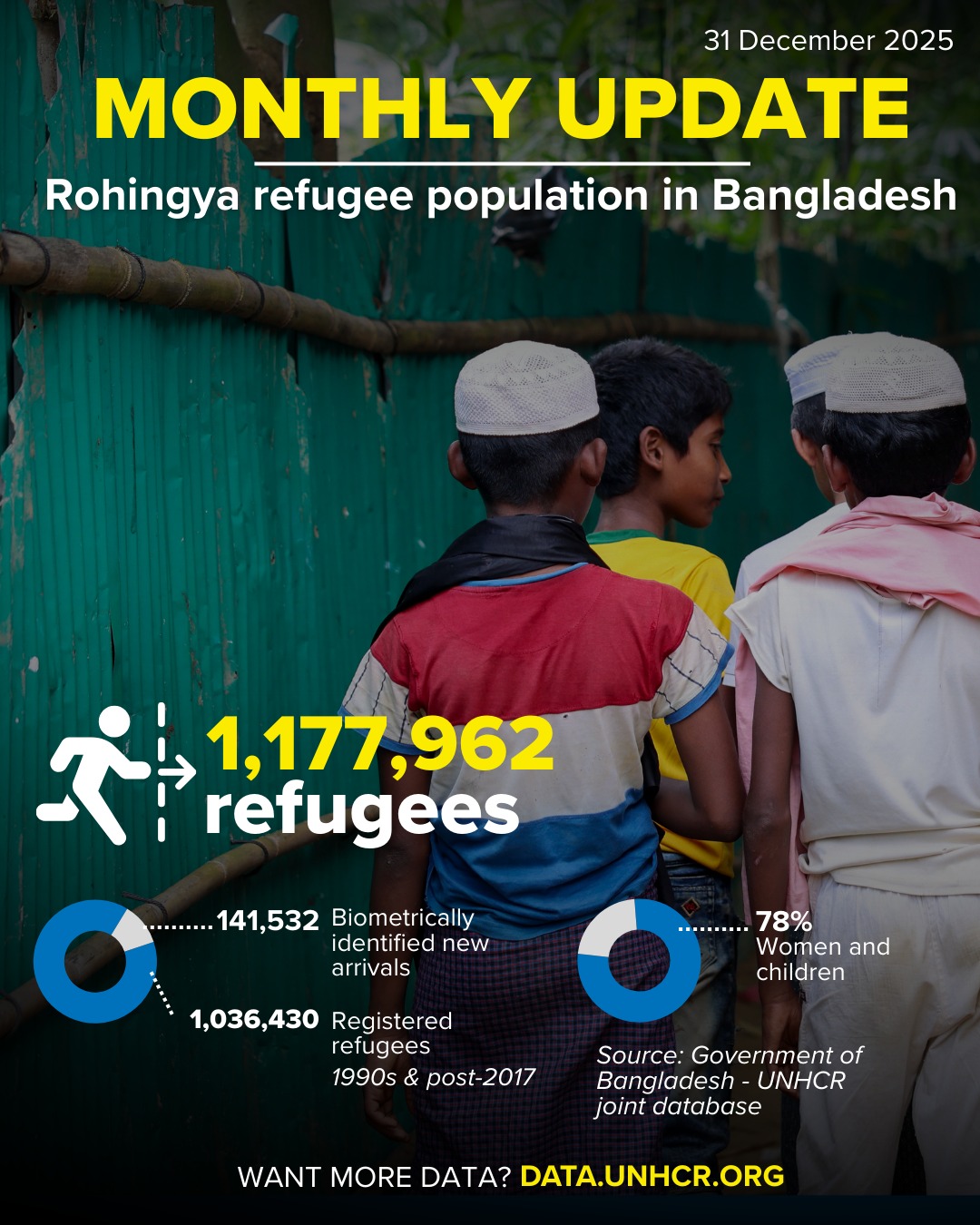 Our latest figures 🧮 for the... - UNHCR in Bangladesh | Facebook