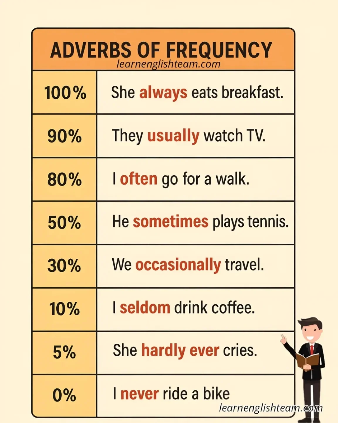 Learn - 📚 Learn English Easily with Adverbs of Frequency! Master how ...