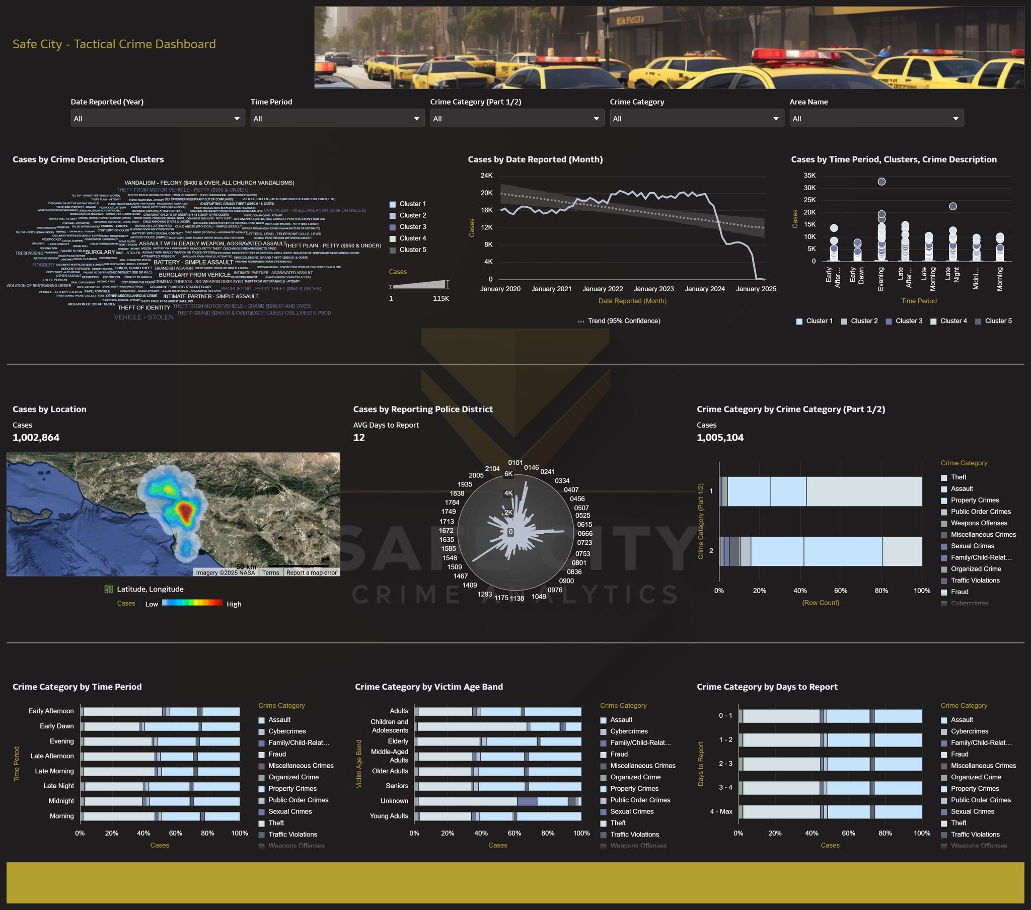 Oracle - #VizOfTheWeek 🚨 This tactical dashboard, built in Oracle ...
