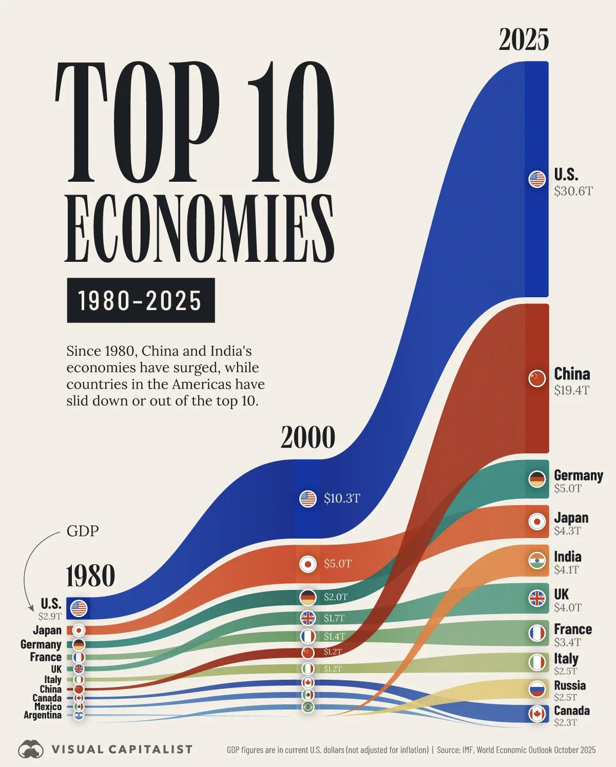 Eurasian - 🌍 How Global Economic Power Shifted (1980–2025) Over the ...