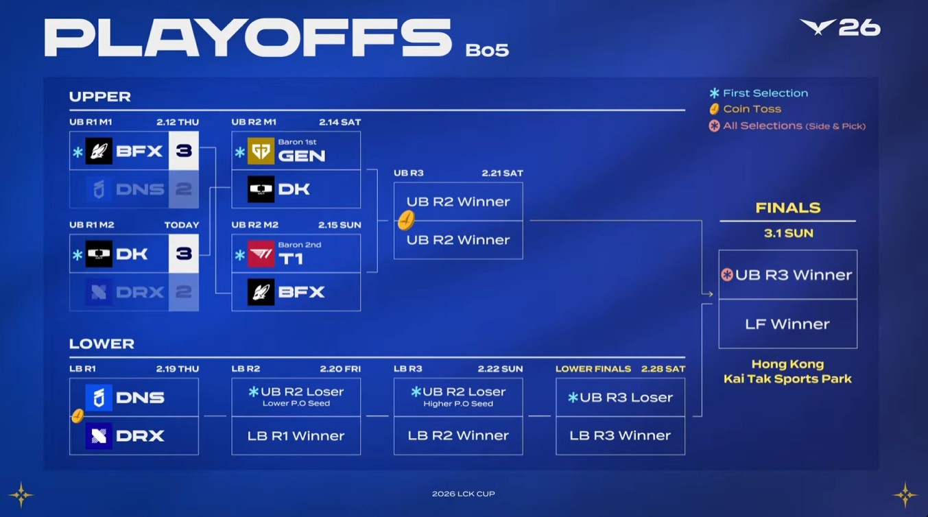 LCK Việt Nam - 2026 LCK CUP PLAYOFFS - BRACKET GEN đã... | Facebook
