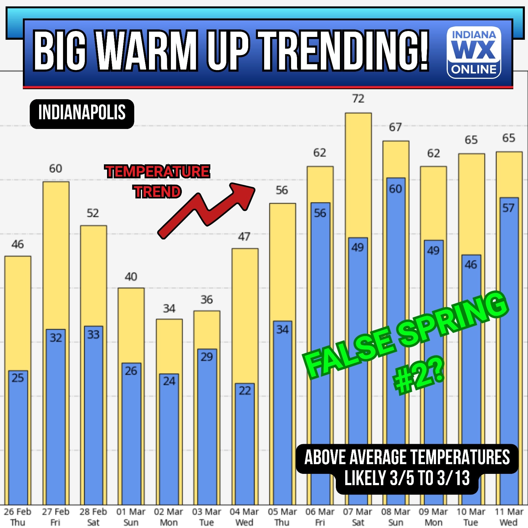 📣A big warm up is trending after... - Indiana Weather Online | Facebook