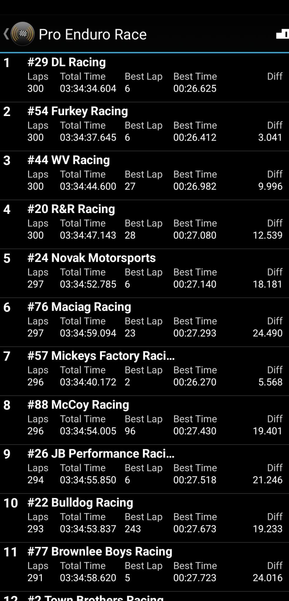 Novak Motorsports Racing | Traverse City MI