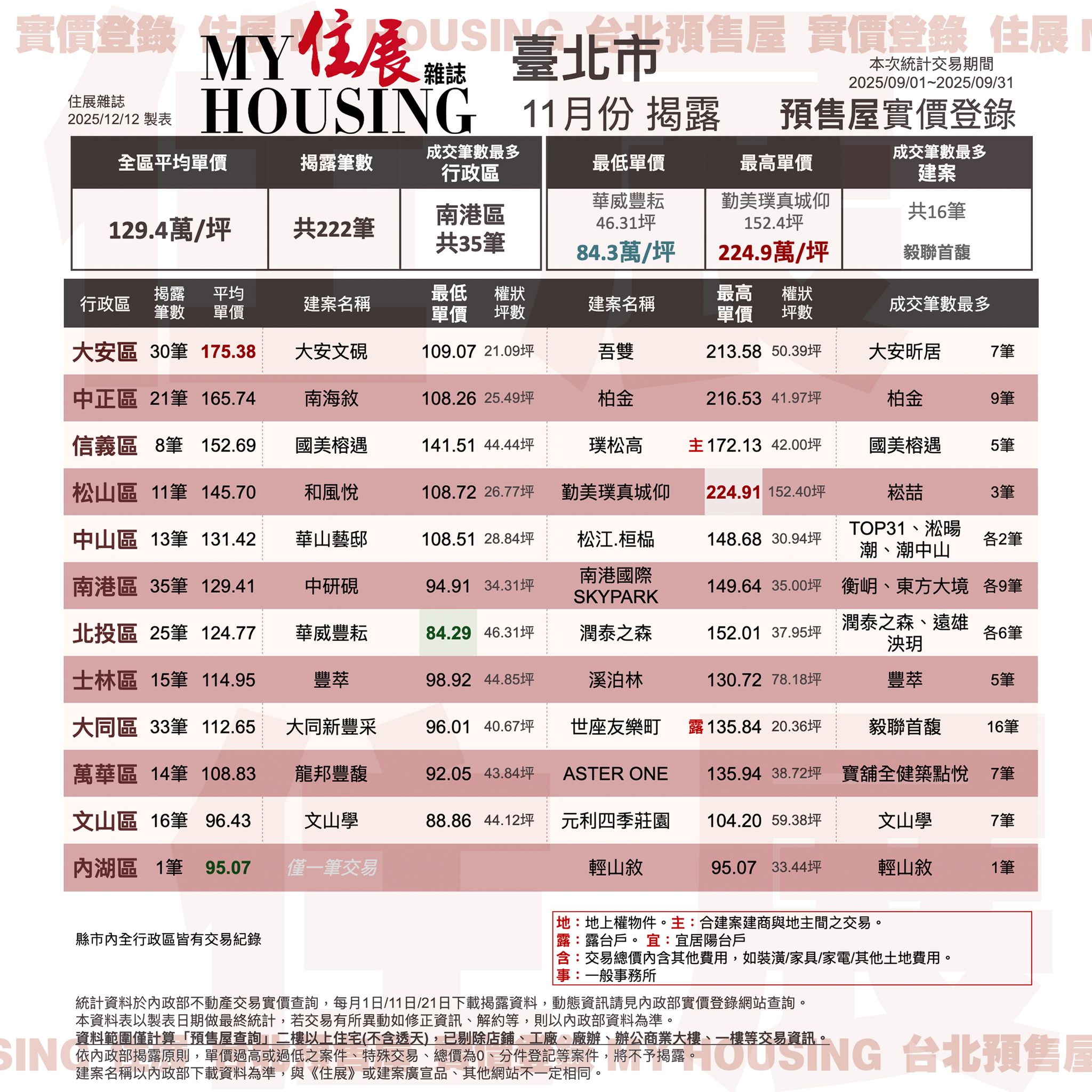 住展雜誌 - 📢11月份揭露 預售屋實價登錄🏷️台北市篇 交易期間：2025/09/01~2025/09/31... | Facebook
