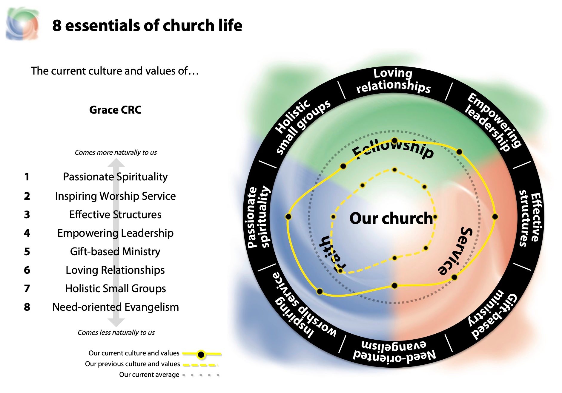 Natural Church Development Australia