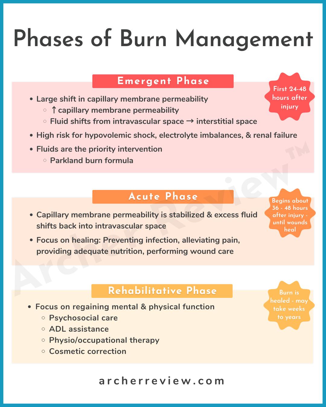 Archer - Burn 🔥 management happens in three phases: 🚒 Emergent ️ First ...