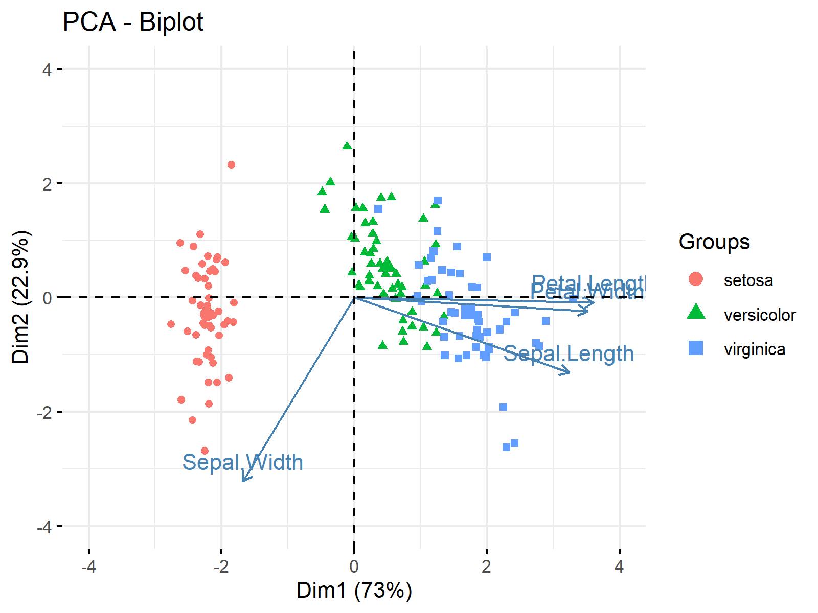 Geospatial analysis | Drawing a Biplot of a Principal Component ...